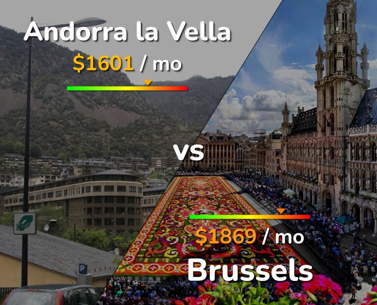 Cost of living in Andorra la Vella vs Brussels infographic