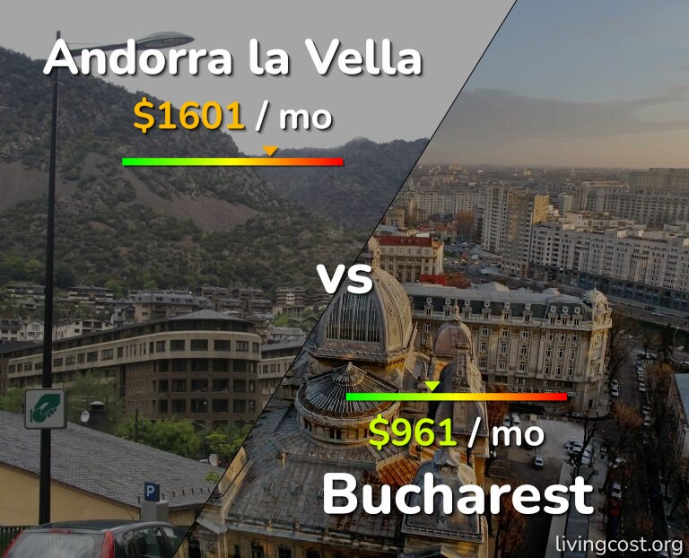 Cost of living in Andorra la Vella vs Bucharest infographic