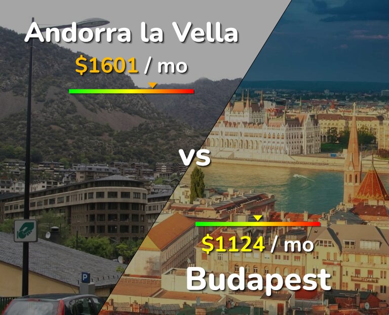 Cost of living in Andorra la Vella vs Budapest infographic
