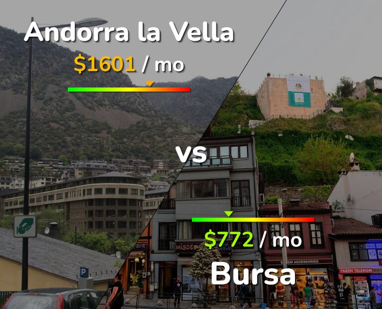 Cost of living in Andorra la Vella vs Bursa infographic