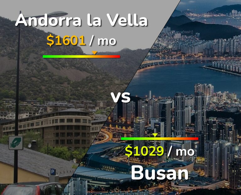 Cost of living in Andorra la Vella vs Busan infographic