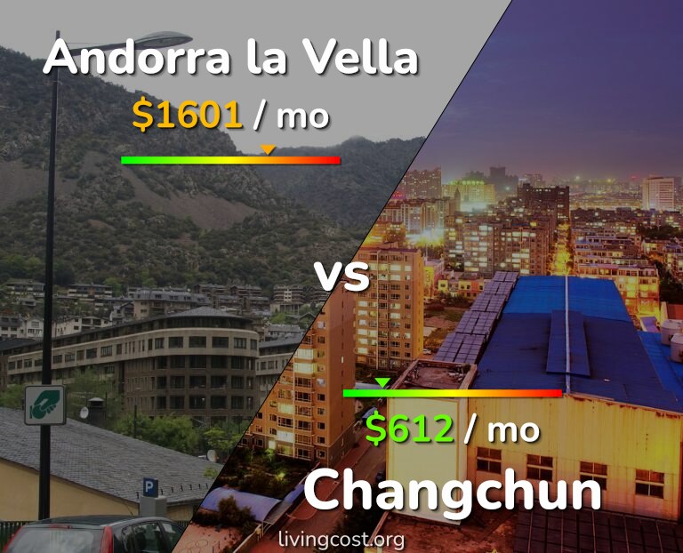 Cost of living in Andorra la Vella vs Changchun infographic