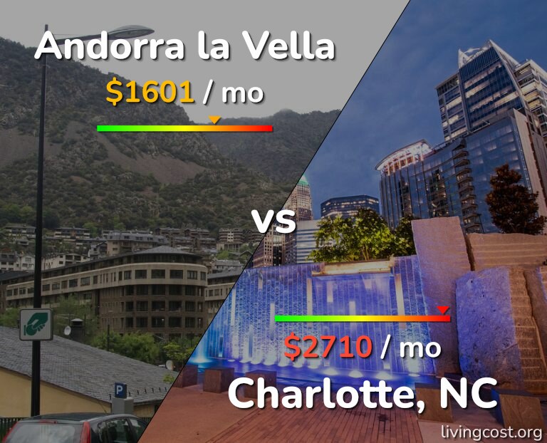 Cost of living in Andorra la Vella vs Charlotte infographic