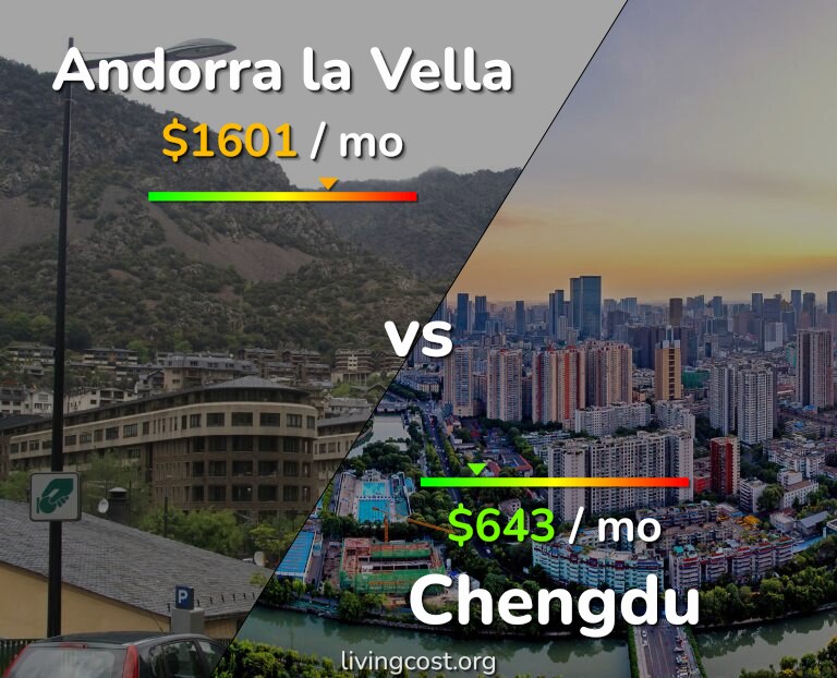 Cost of living in Andorra la Vella vs Chengdu infographic