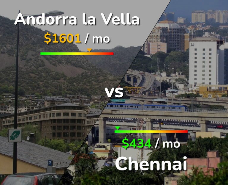 Cost of living in Andorra la Vella vs Chennai infographic
