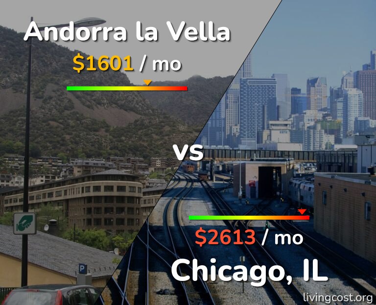 Cost of living in Andorra la Vella vs Chicago infographic