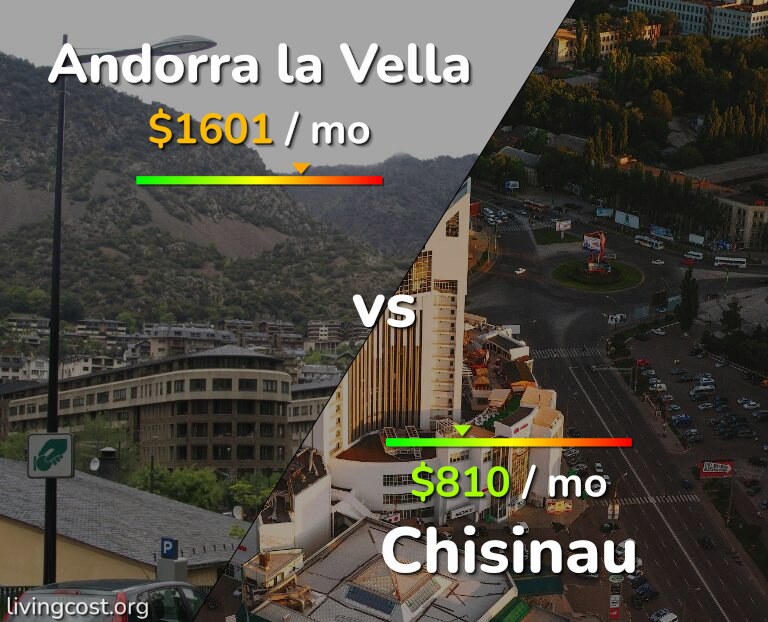 Cost of living in Andorra la Vella vs Chisinau infographic
