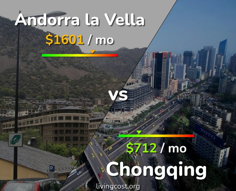 Cost of living in Andorra la Vella vs Chongqing infographic