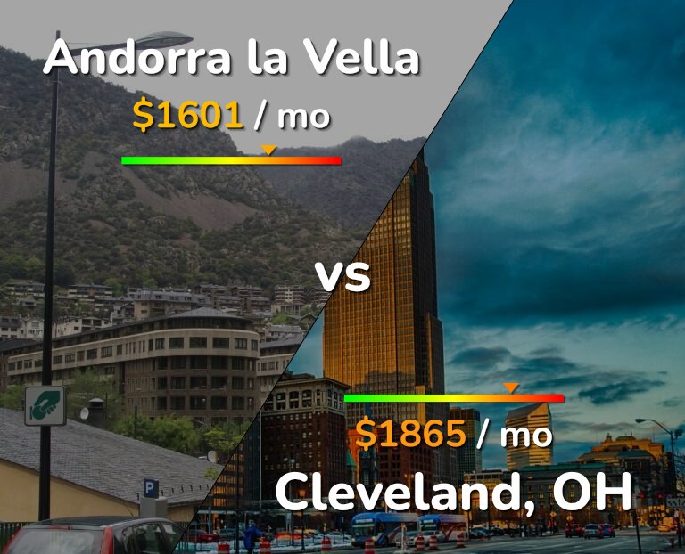 Cost of living in Andorra la Vella vs Cleveland infographic