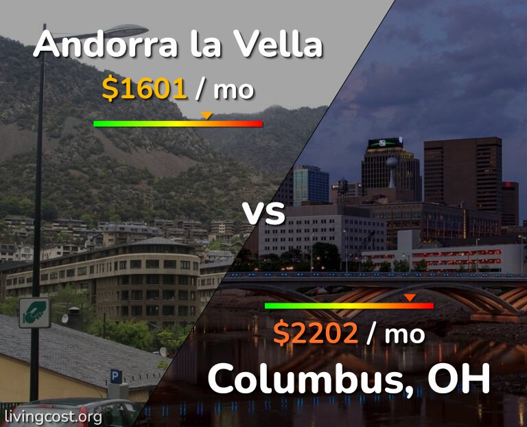 Cost of living in Andorra la Vella vs Columbus infographic