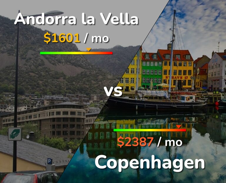 Cost of living in Andorra la Vella vs Copenhagen infographic