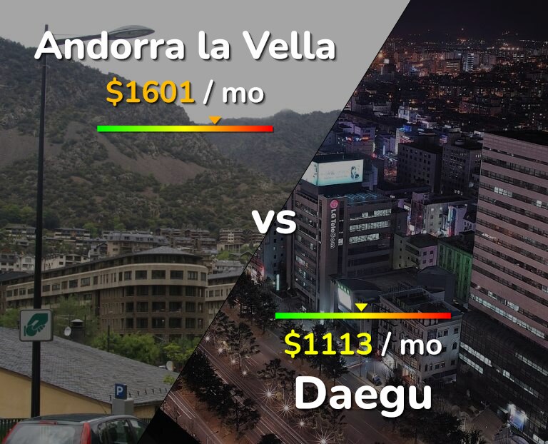 Cost of living in Andorra la Vella vs Daegu infographic