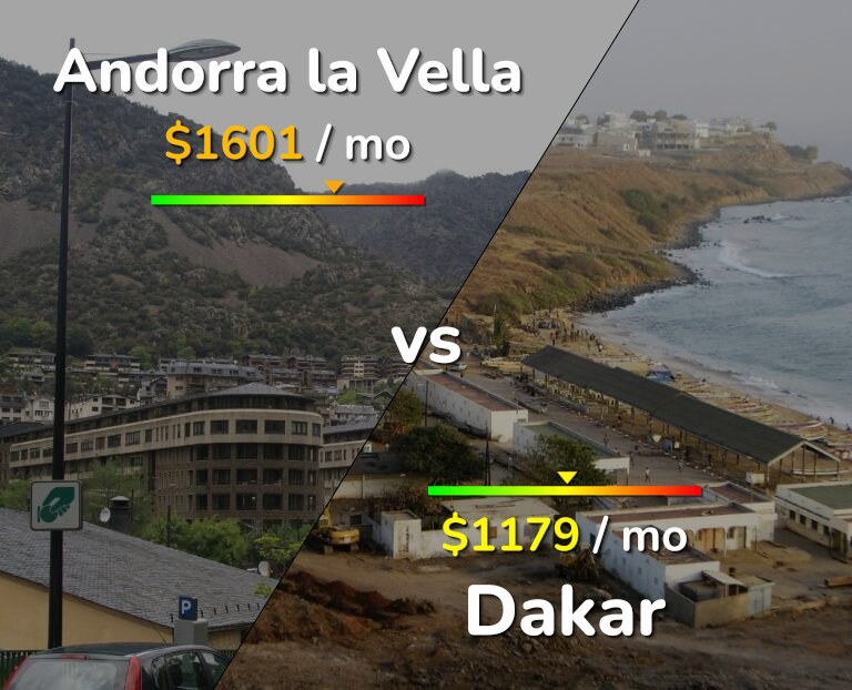 Cost of living in Andorra la Vella vs Dakar infographic