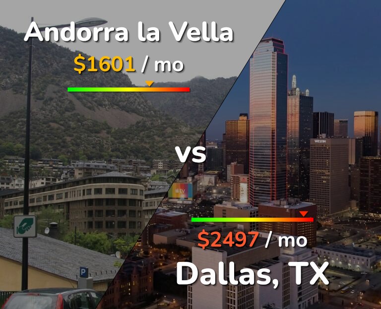 Cost of living in Andorra la Vella vs Dallas infographic