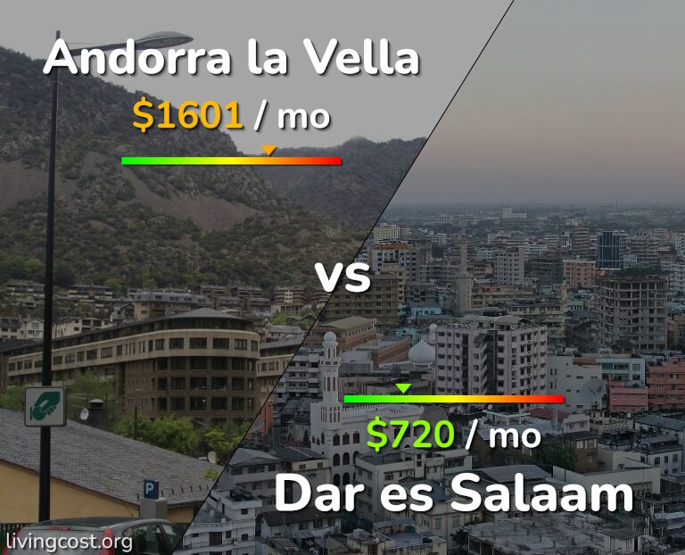 Cost of living in Andorra la Vella vs Dar es Salaam infographic