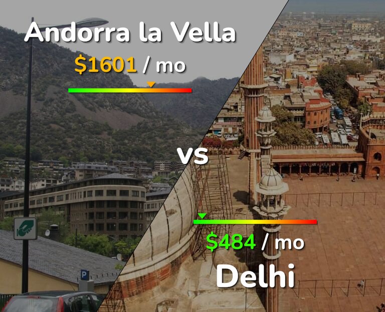 Cost of living in Andorra la Vella vs Delhi infographic
