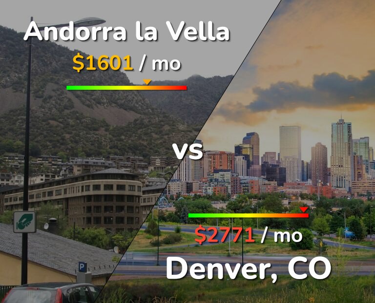 Cost of living in Andorra la Vella vs Denver infographic