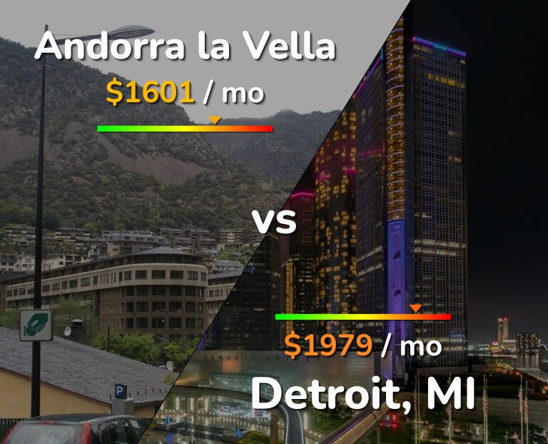 Cost of living in Andorra la Vella vs Detroit infographic