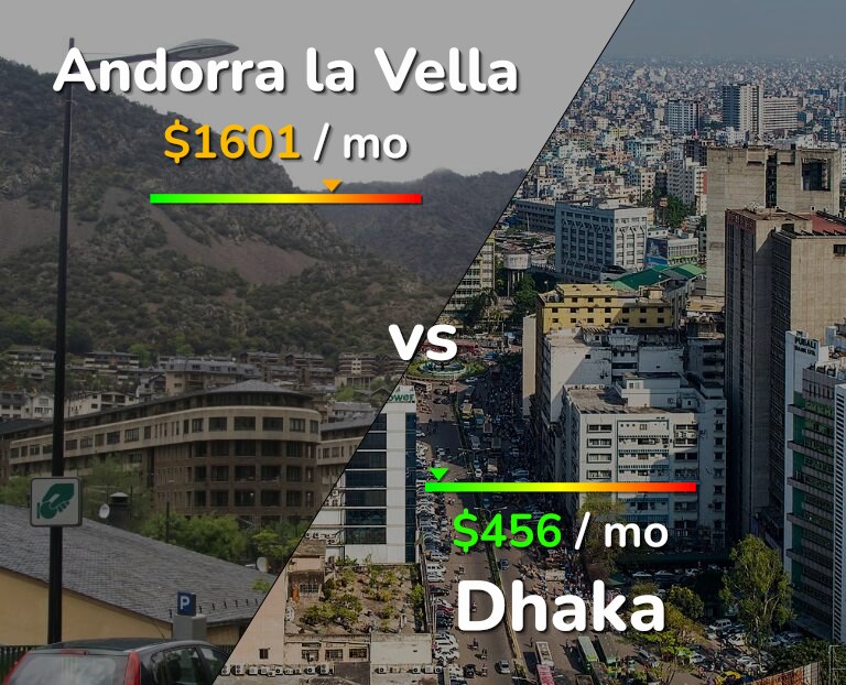Cost of living in Andorra la Vella vs Dhaka infographic