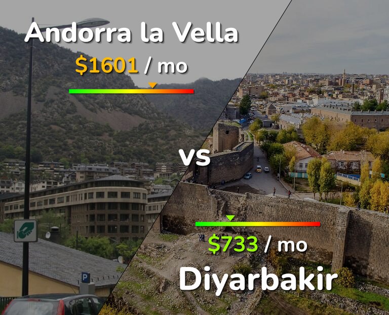 Cost of living in Andorra la Vella vs Diyarbakir infographic