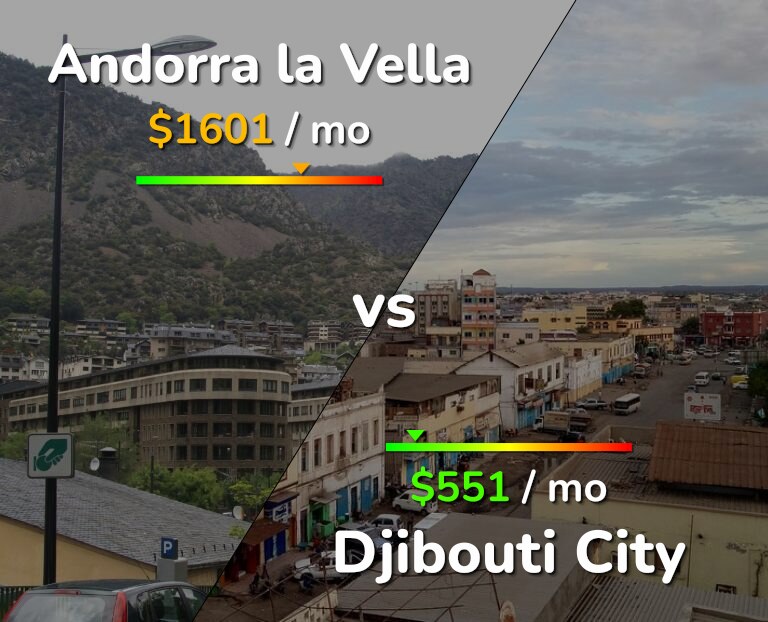 Cost of living in Andorra la Vella vs Djibouti City infographic