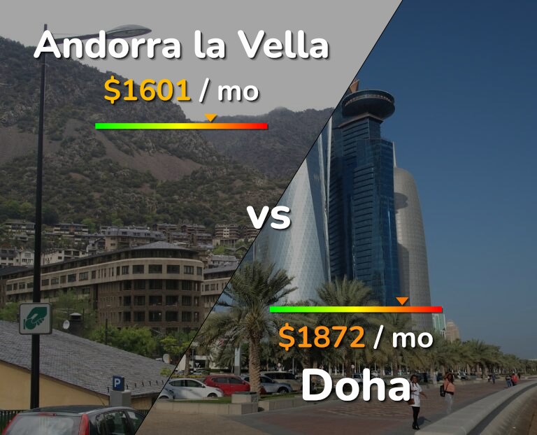 Cost of living in Andorra la Vella vs Doha infographic