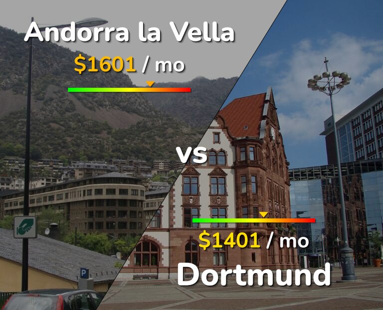 Cost of living in Andorra la Vella vs Dortmund infographic