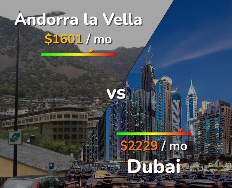 Cost of living in Andorra la Vella vs Dubai infographic