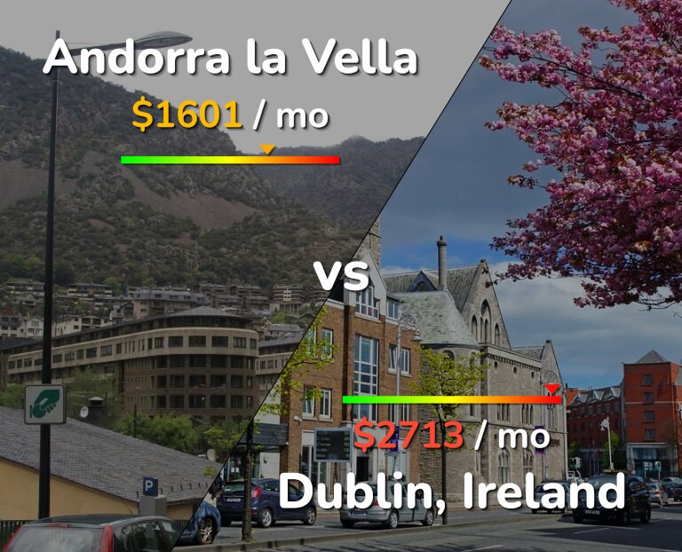 Cost of living in Andorra la Vella vs Dublin infographic