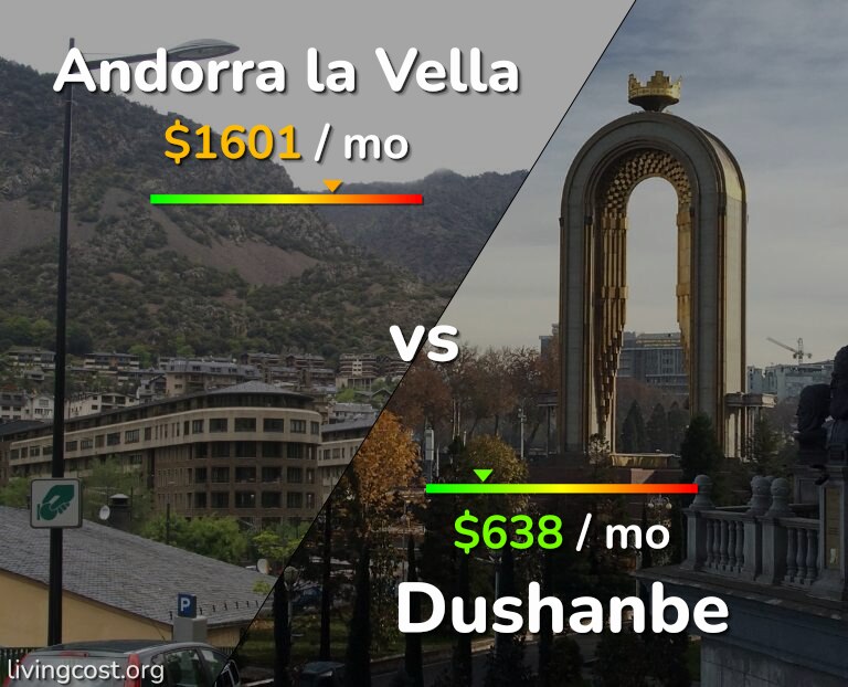 Cost of living in Andorra la Vella vs Dushanbe infographic