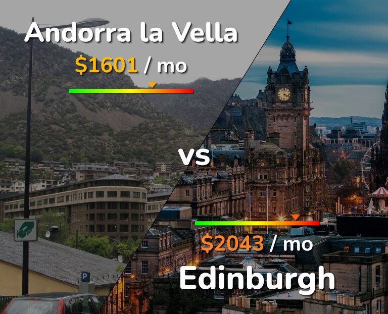 Cost of living in Andorra la Vella vs Edinburgh infographic