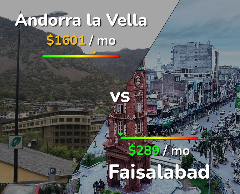 Cost of living in Andorra la Vella vs Faisalabad infographic