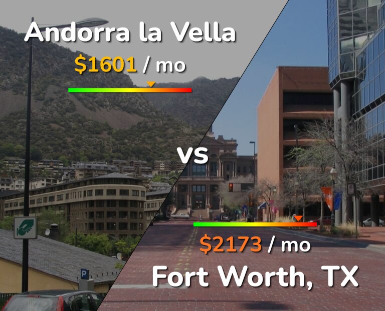 Cost of living in Andorra la Vella vs Fort Worth infographic