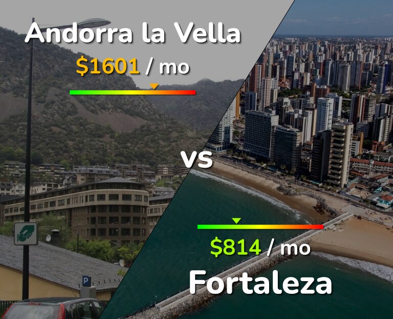 Cost of living in Andorra la Vella vs Fortaleza infographic