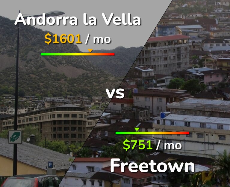 Cost of living in Andorra la Vella vs Freetown infographic