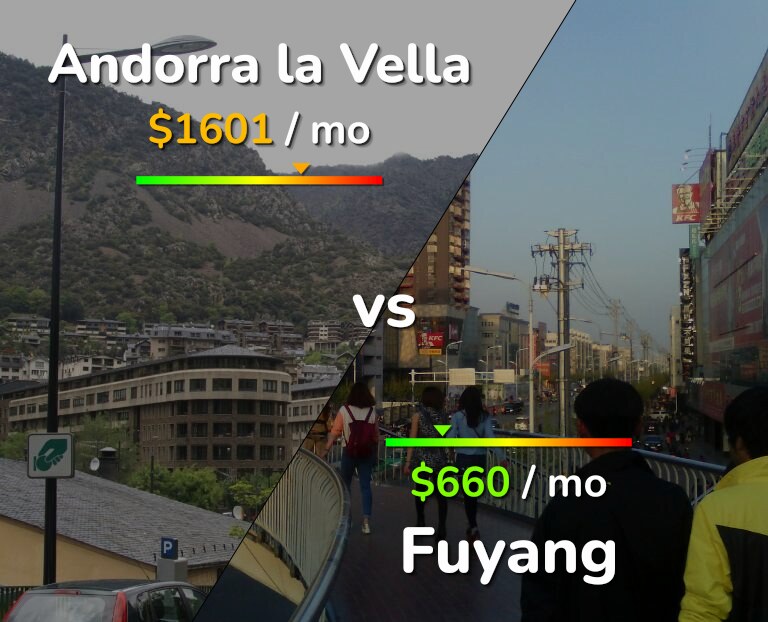 Cost of living in Andorra la Vella vs Fuyang infographic