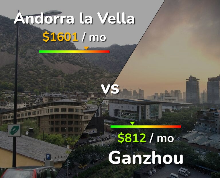 Cost of living in Andorra la Vella vs Ganzhou infographic