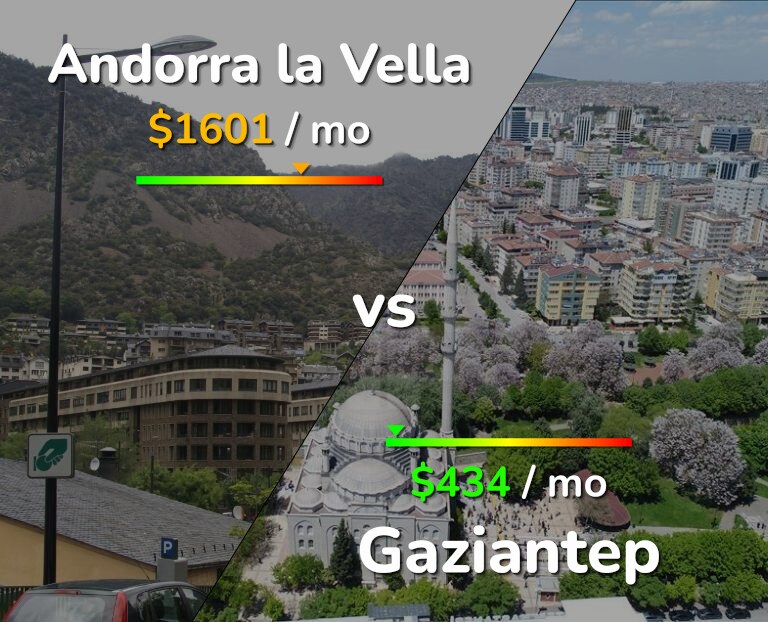 Cost of living in Andorra la Vella vs Gaziantep infographic