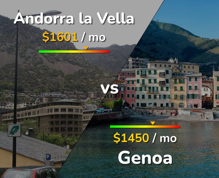 Cost of living in Andorra la Vella vs Genoa infographic