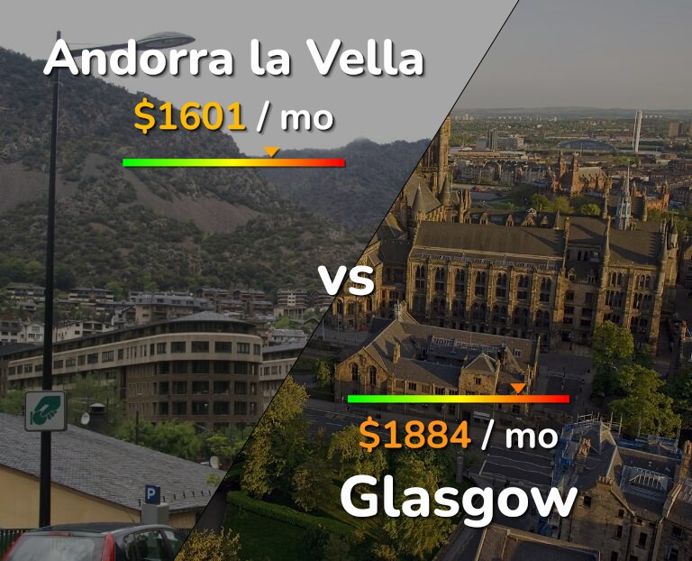 Cost of living in Andorra la Vella vs Glasgow infographic
