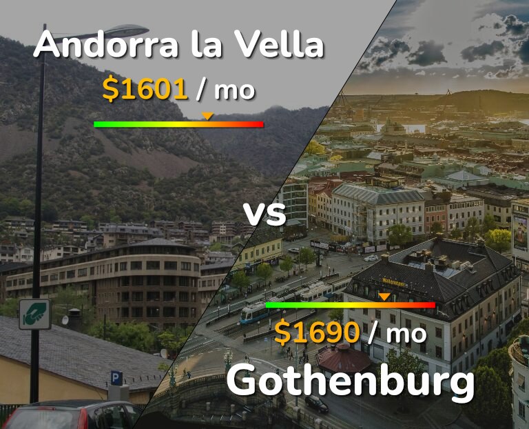 Cost of living in Andorra la Vella vs Gothenburg infographic