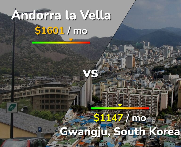 Cost of living in Andorra la Vella vs Gwangju infographic