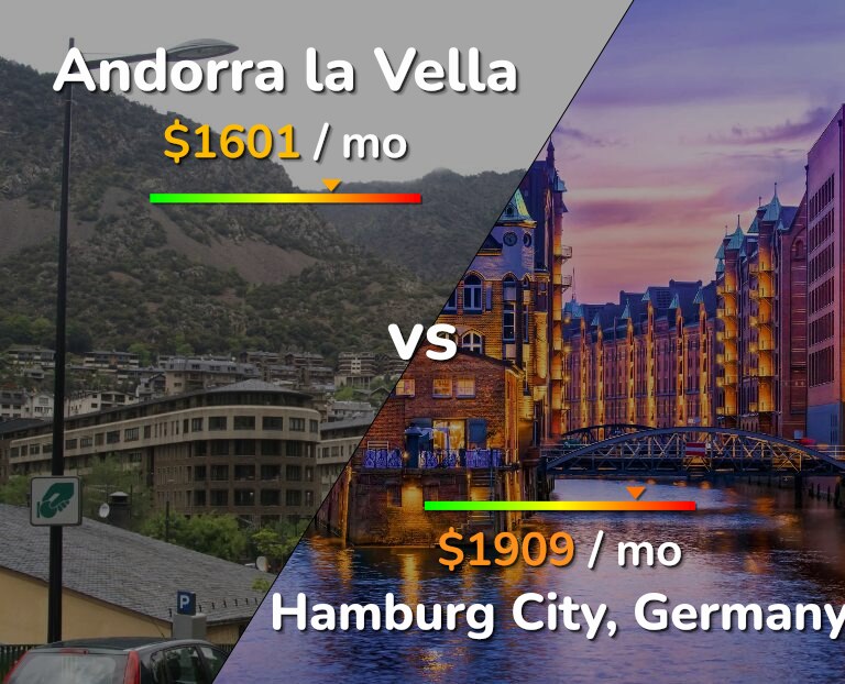 Cost of living in Andorra la Vella vs Hamburg City infographic