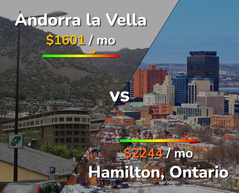 Cost of living in Andorra la Vella vs Hamilton infographic