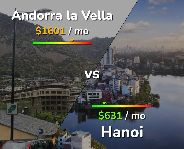Cost of living in Andorra la Vella vs Hanoi infographic
