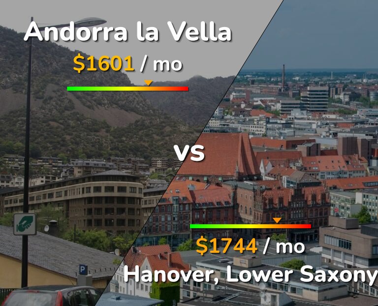 Cost of living in Andorra la Vella vs Hanover infographic