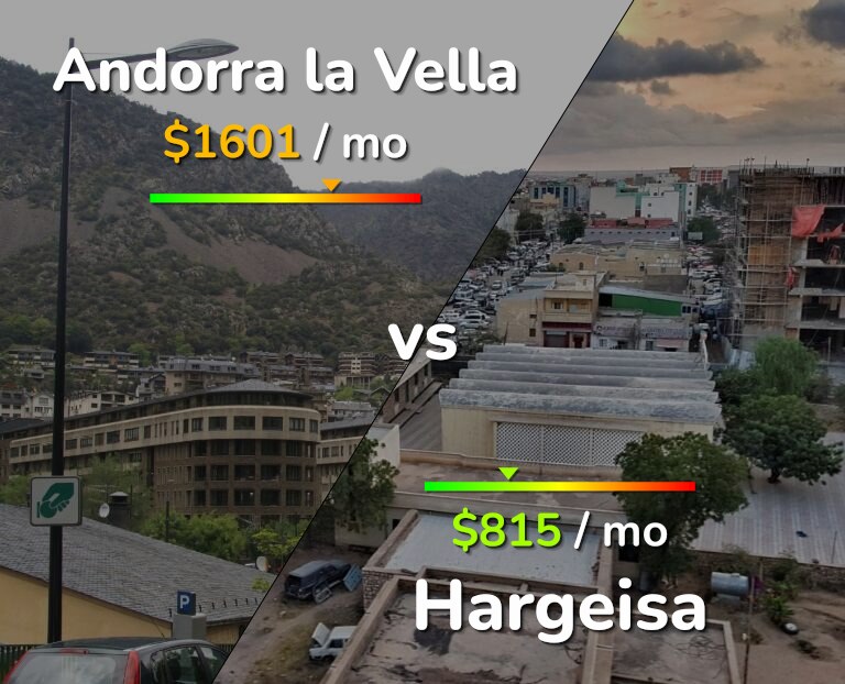 Cost of living in Andorra la Vella vs Hargeisa infographic