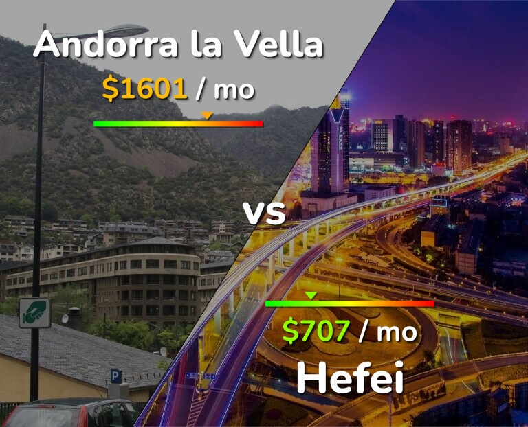 Cost of living in Andorra la Vella vs Hefei infographic