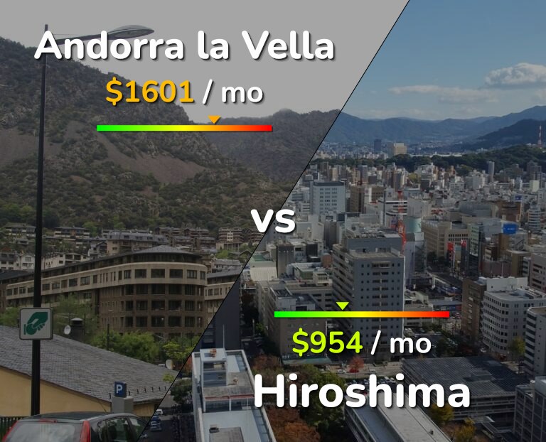 Cost of living in Andorra la Vella vs Hiroshima infographic