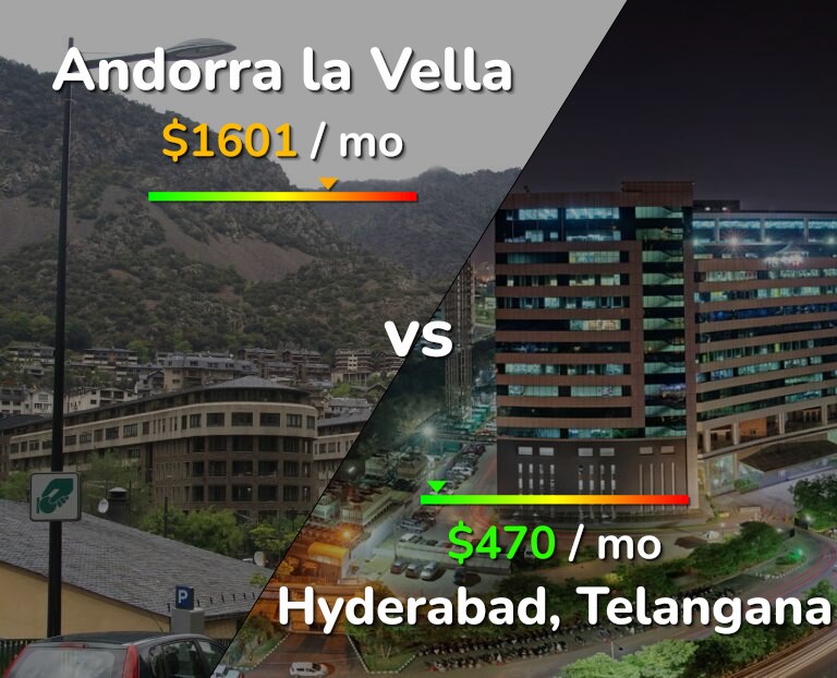 Cost of living in Andorra la Vella vs Hyderabad, India infographic